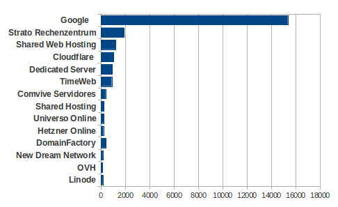 ipv6 enabled websites in top 1 million