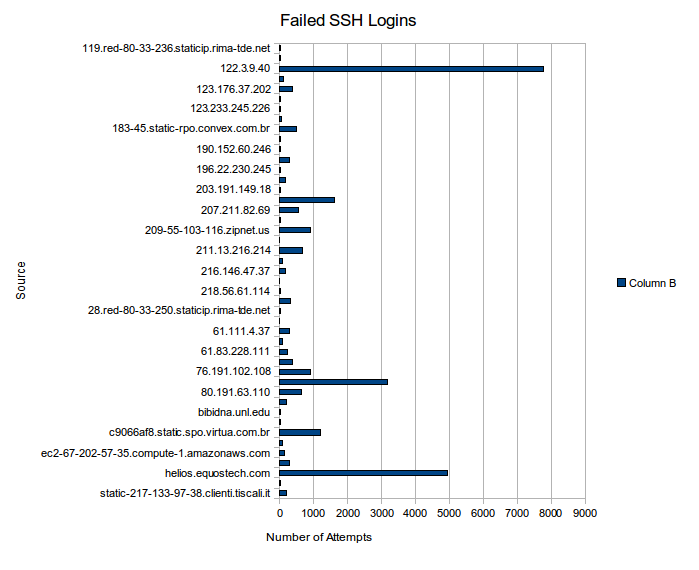 ssh failed logins for month - source and number of attempts