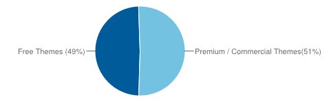 Premium vs Free WordPress Themes in Top 100