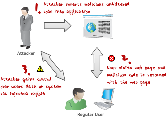 diagram representing the basics of an xss attack