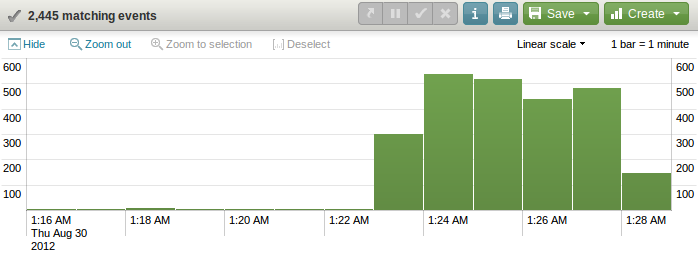 Bar Graph showing Top attacking IP Addresses