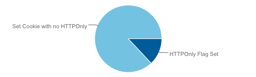 HTTP Only flag on the Set-Cookie header