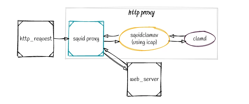 squid http proxy flow