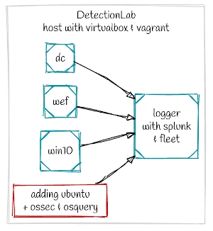 extending DetectionLab