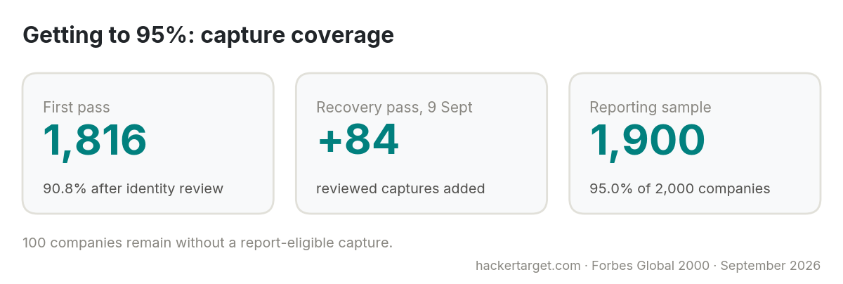 Capture coverage: 1,816 companies in the first pass, 84 added in a recovery pass, 1,900 in the reporting sample