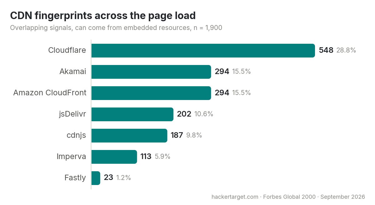 CDN fingerprints across the page load: Cloudflare 548, Akamai 294, Amazon CloudFront 294, jsDelivr 202, cdnjs 187, Imperva 113
