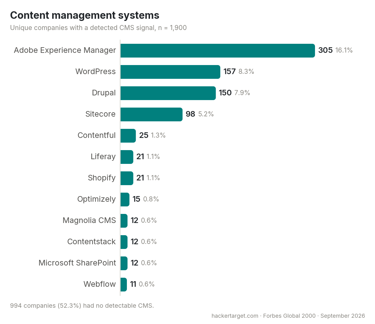 Most frequently detected CMS: Adobe Experience Manager 305, WordPress 157, Drupal 150, Sitecore 98