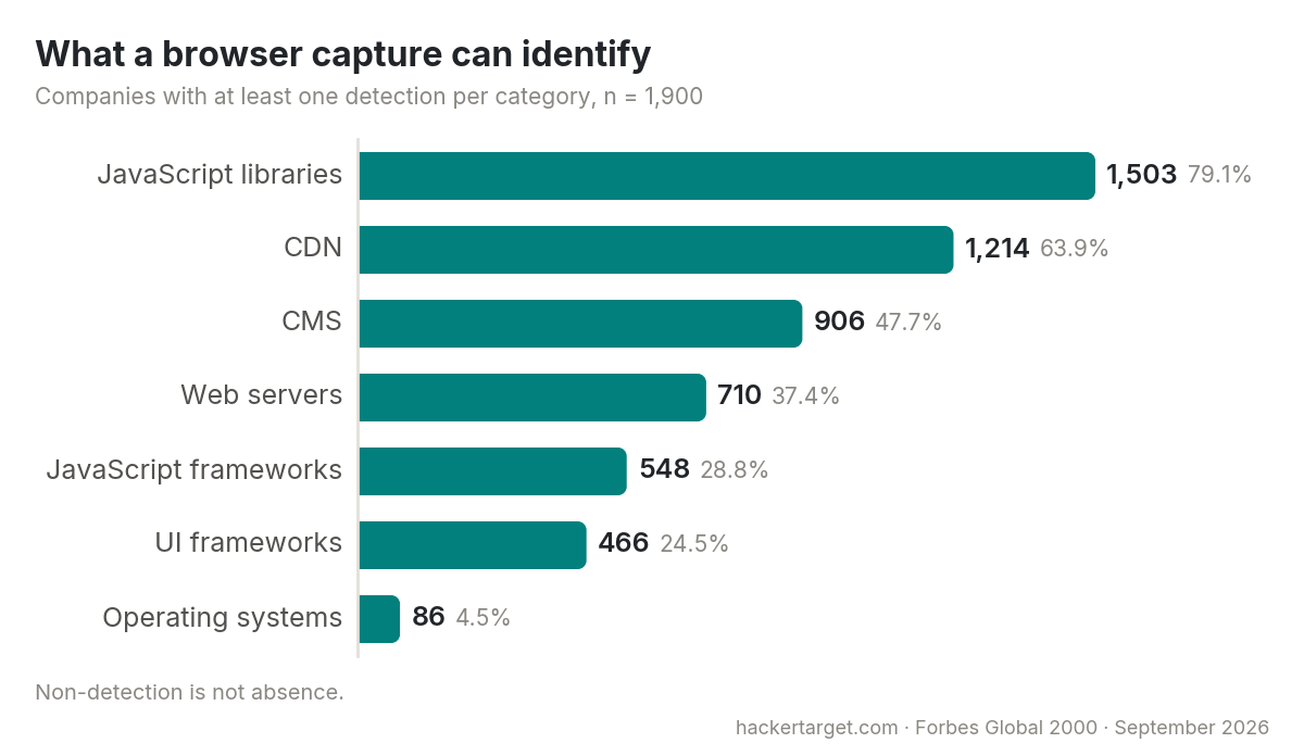 Detection coverage by category: JavaScript libraries 1,503, CDN 1,214, CMS 906, web servers 710, operating systems 86