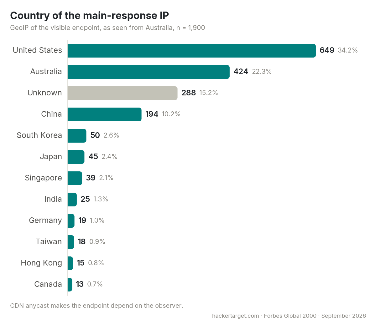 Country of the main response IP: United States 649, Australia 424, unknown 288, China 194, South Korea 50, Japan 45