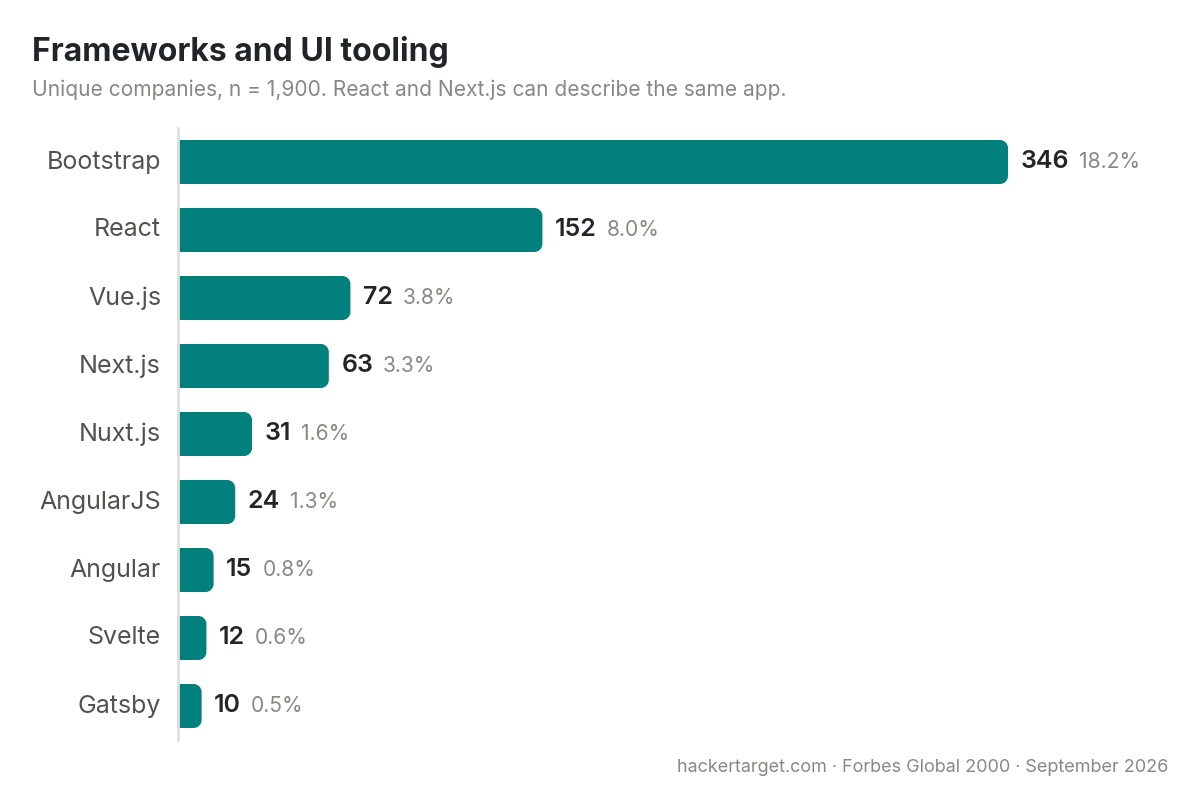Frameworks and UI tooling: Bootstrap 346, React 152, Vue.js 72, Next.js 63, Nuxt.js 31, AngularJS 24