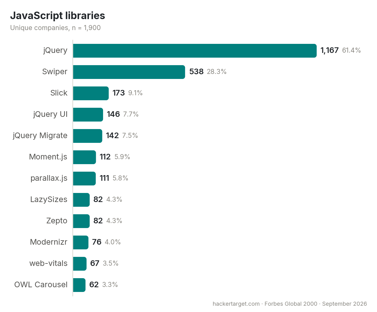 JavaScript libraries: jQuery 1,167, Swiper 538, Slick 173, jQuery UI 146, jQuery Migrate 142
