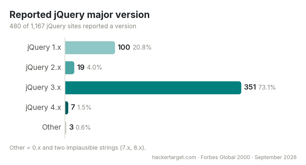 Reported jQuery major version: 1.x 100, 2.x 19, 3.x 351, 4.x 7
