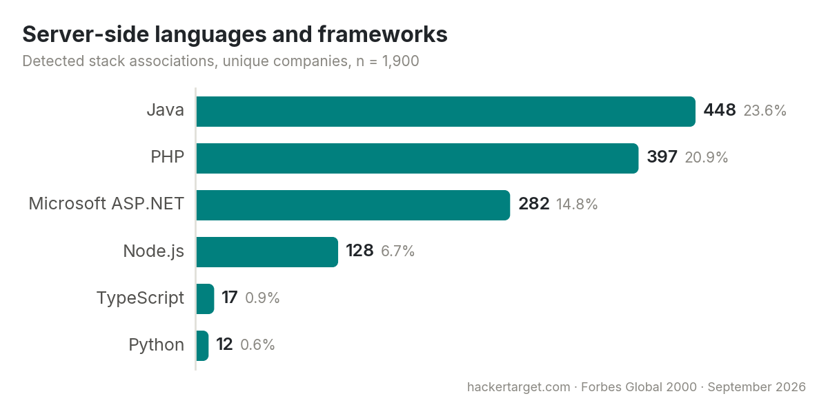 Server side languages and frameworks: Java 448, PHP 397, ASP.NET 282, Node.js 128, TypeScript 17, Python 12