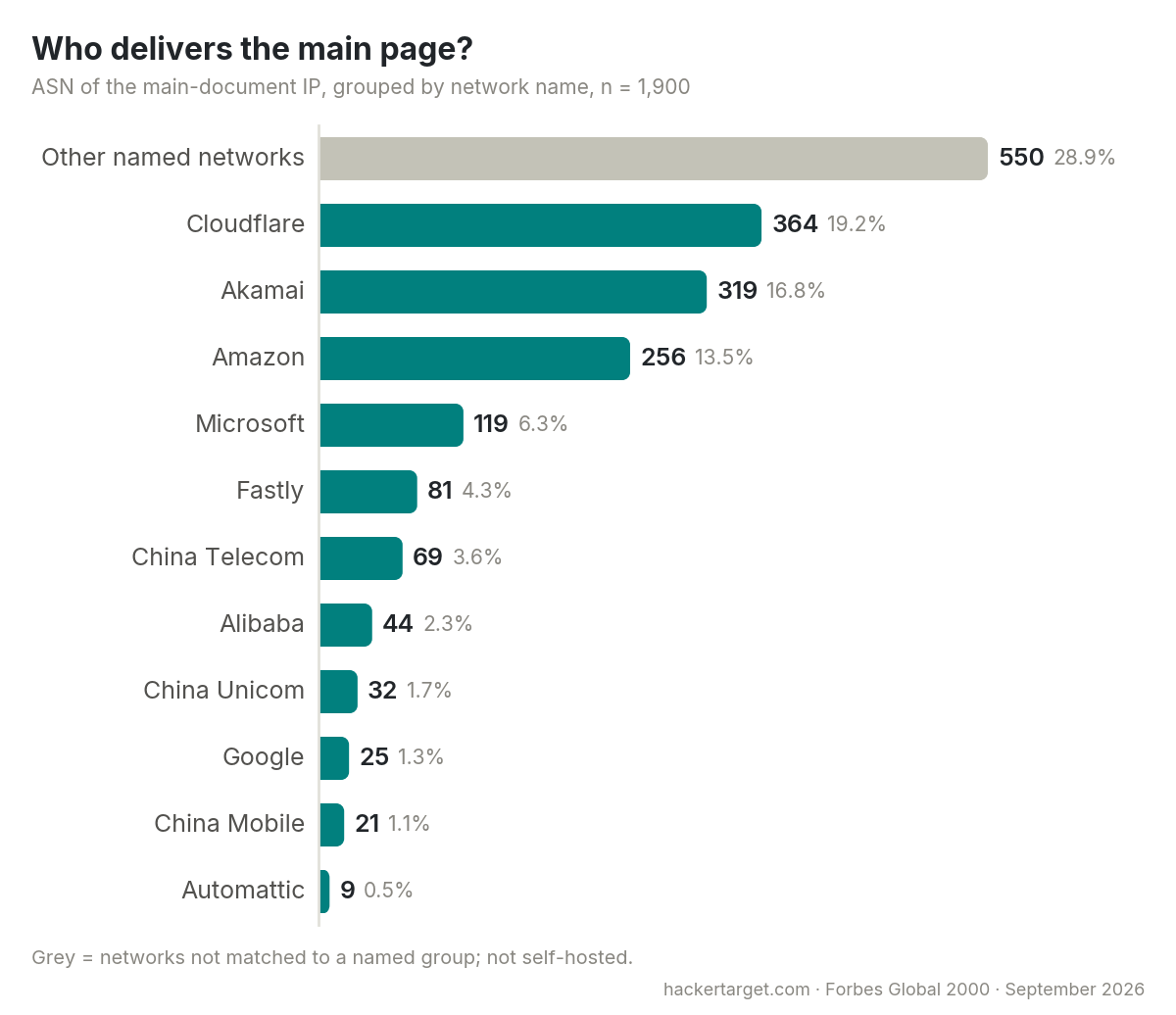 Main response network groups: other named networks 550, Cloudflare 364, Akamai 319, Amazon 256, Microsoft 119, Fastly 81