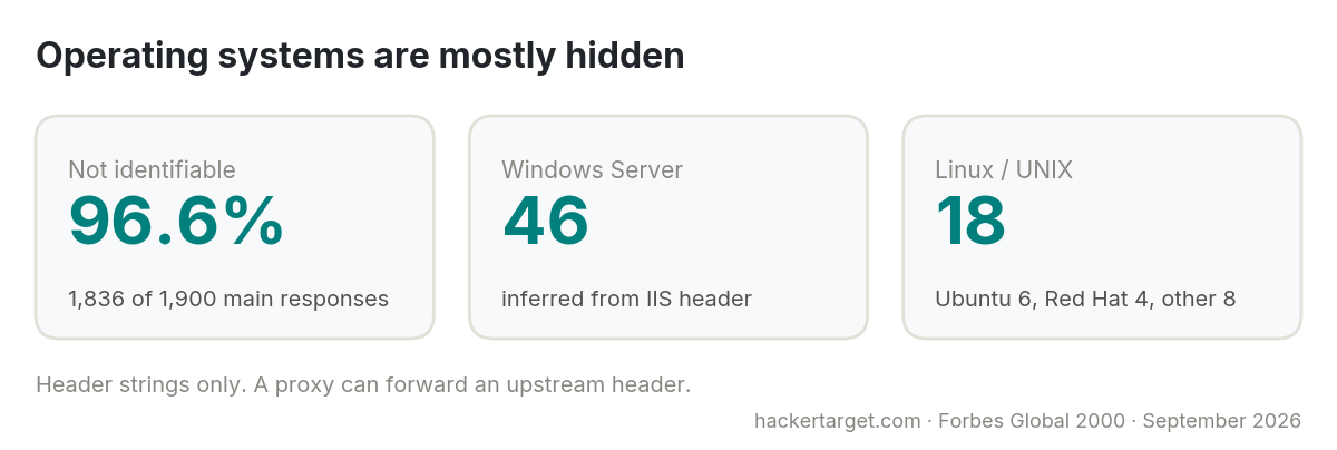 Operating systems: 96.6% not identifiable, 46 Windows Server inferred from IIS, 18 Linux or UNIX