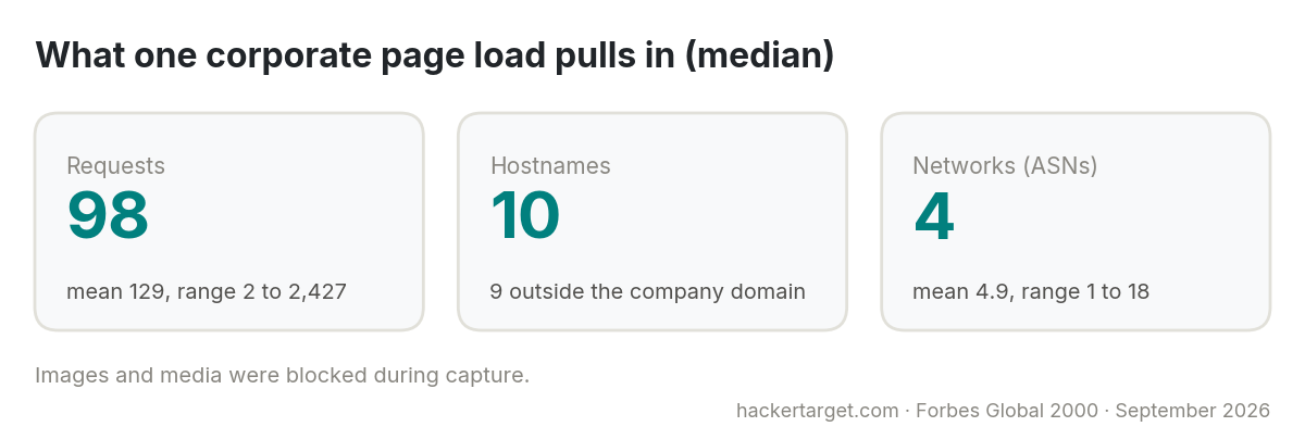 Median page load: 98 requests, 10 hostnames, 4 networks