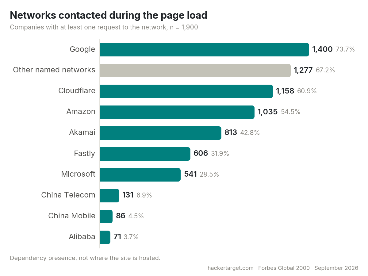 Networks contacted during the page load: Google 1,400, other 1,277, Cloudflare 1,158, Amazon 1,035, Akamai 813, Fastly 606, Microsoft 541