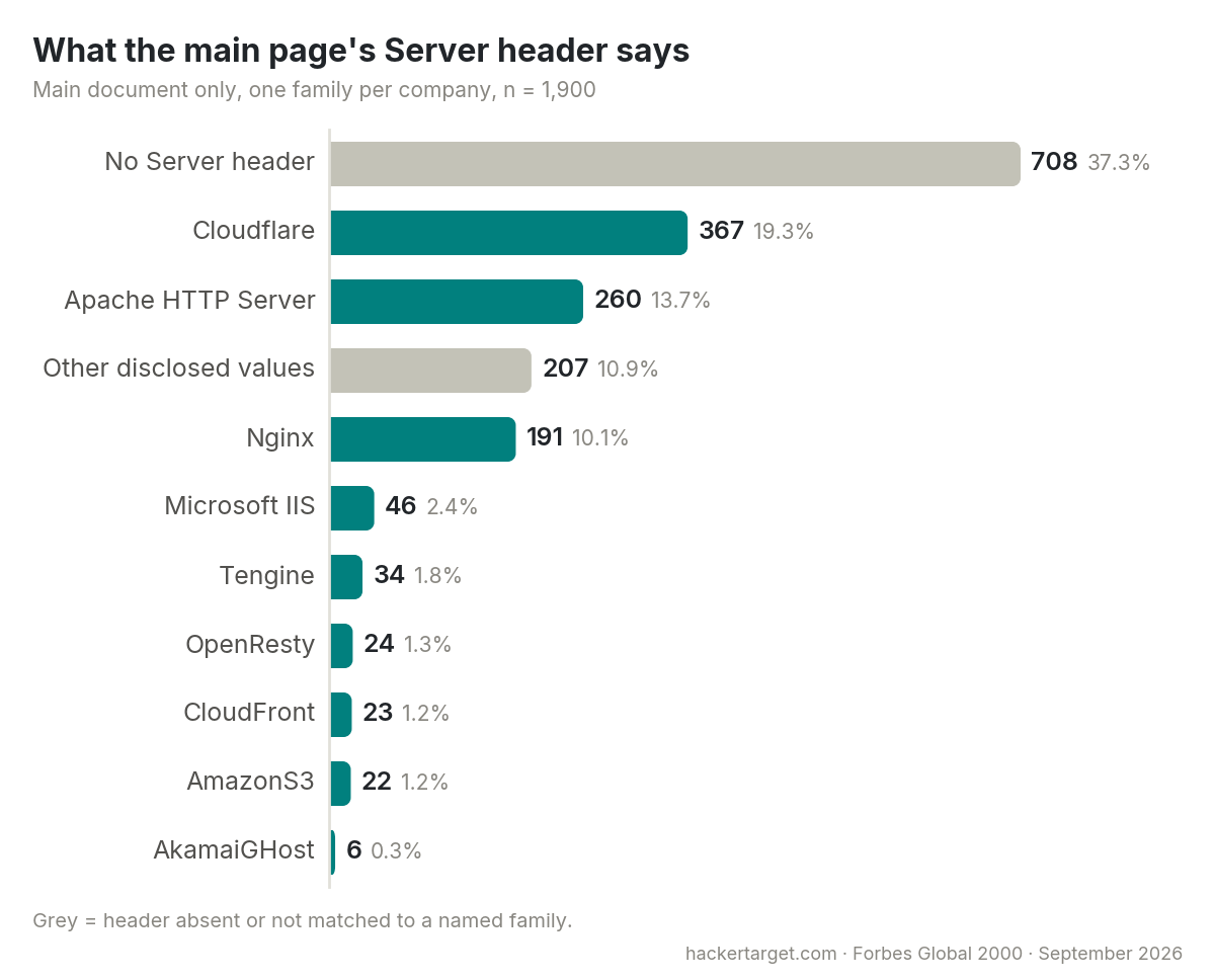 Main document Server header: no header 708, Cloudflare 367, Apache 260, other values 207, Nginx 191, IIS 46