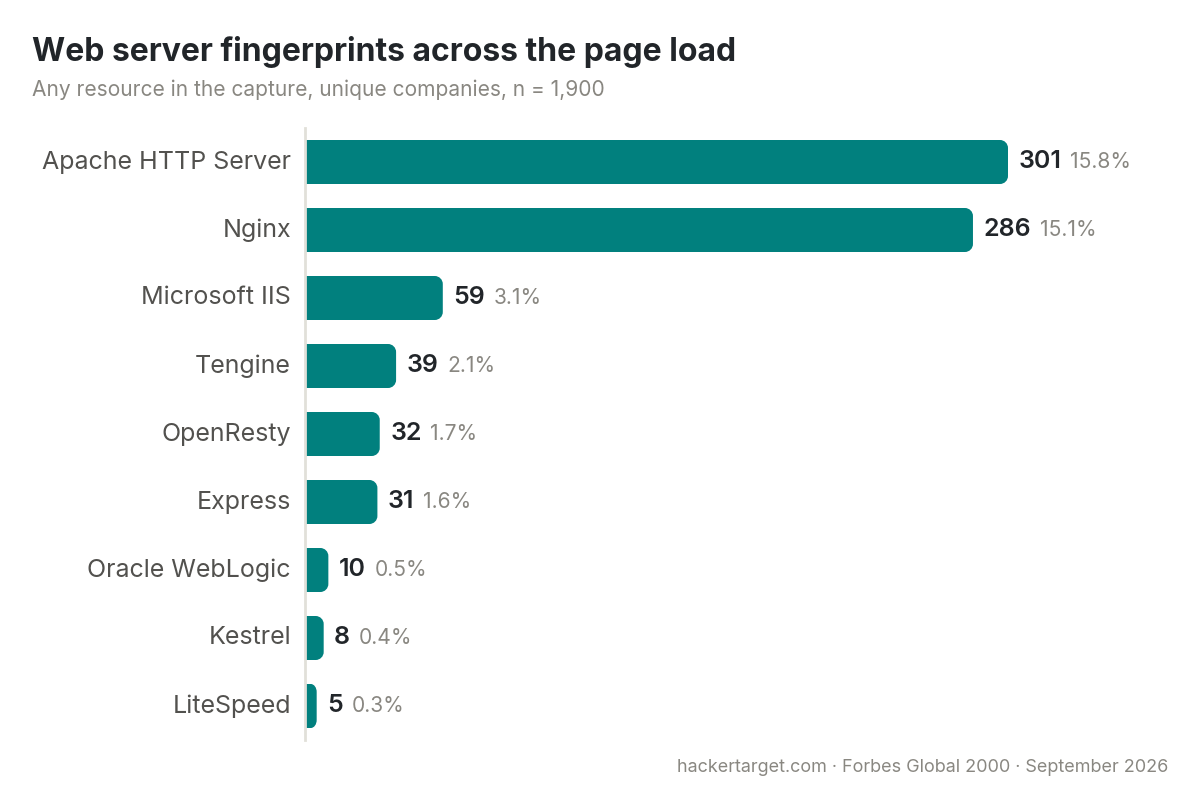 Web server fingerprints across the page load: Apache 301, Nginx 286, Microsoft IIS 59, Tengine 39, OpenResty 32