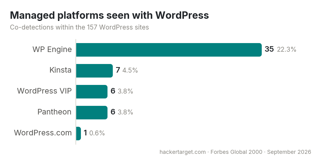 Managed platforms seen with WordPress: WP Engine 35, Kinsta 7, WordPress VIP 6, Pantheon 6