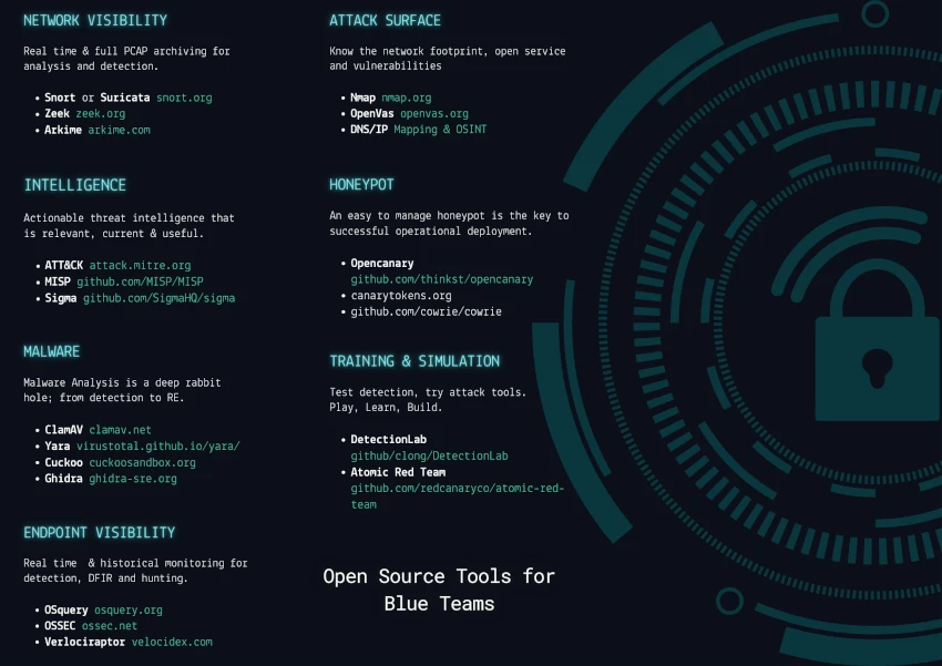 Poster showing a list of useful open source tools for Blue Teams