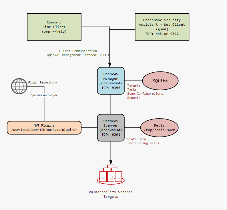 OpenVAS Tutorial Component Overview