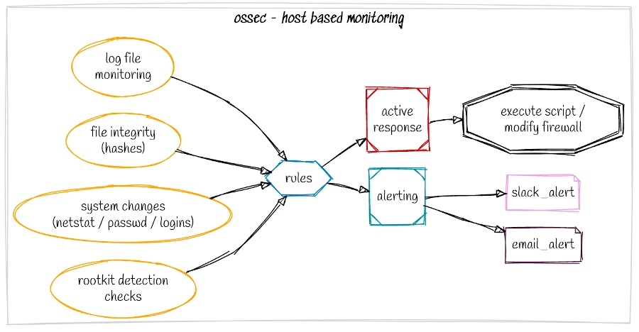 Graphic showing OSSEC Host based monitoring