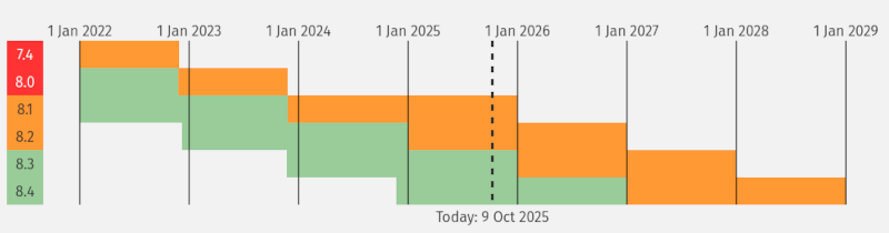 PHP supported versions and end of life chart 2025