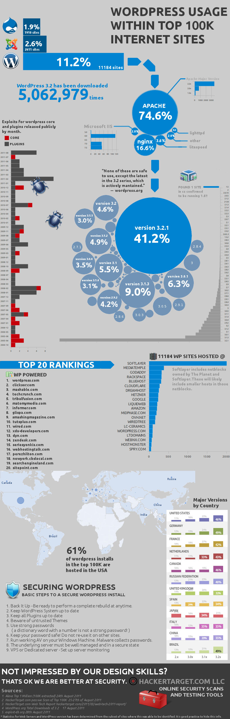 Bevæger sig Mundtlig Skoleuddannelse Wordpress Infographic : Analysis of worlds most popular websites