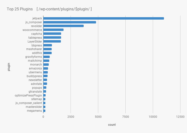 WordPress Plugins in the Top 100K Plugins