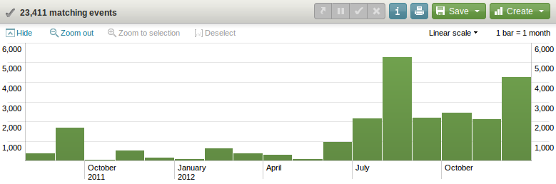 Bar graph showing Timthumb events per month