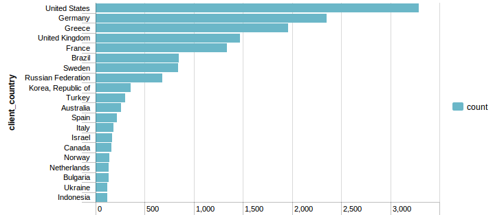 Top 20 total attacks Bar Graph showing Top 20 total attacks