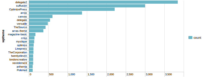 Bar graph showing Most Attacked WordPress Themes