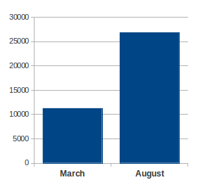 IPv6 enabled websites in top 1 million