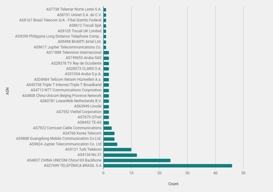 Bar Graph showing the Netblock Owner