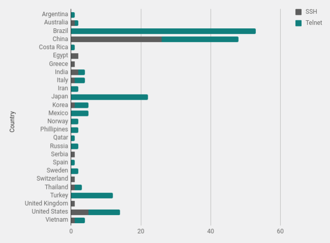 Bar Graph showing the Geographic Distribution