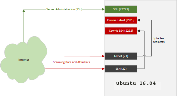 Cowrie Honeypot Layout