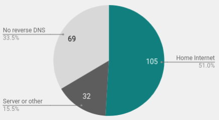 Pie Chart showing the number of home internet connections within the sample