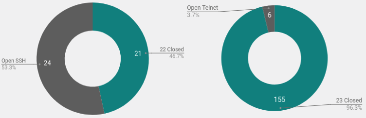 Pie Chart showing data sets for port 22 and 23