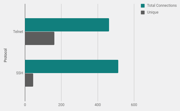 Bar Graph showing the Total number of connections