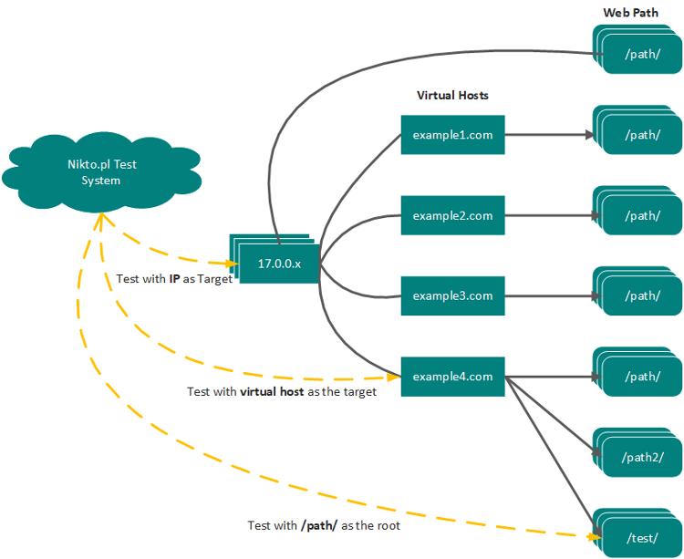 Import path from path. Nikto web Scanner.. Nikto (vulnerability Scanner). Path пример. Nikto kali Linux.