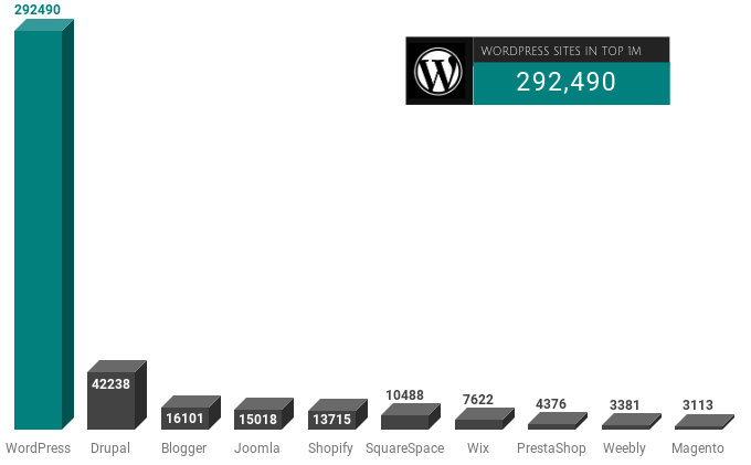 WordPress and other CMS usage in the Alexa Top 1 Million