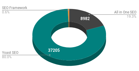 Analysis of 100&#8217;000 Top WordPress Sites, Vectribe