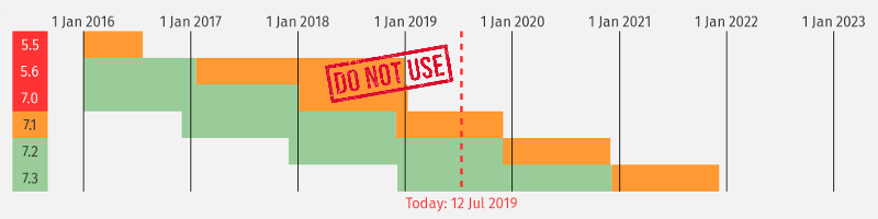 PHP 8.0 reaches EOL leaving some websites vulnerable