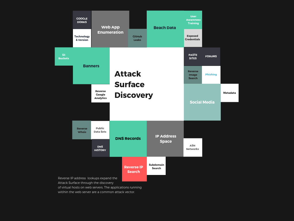 Reverse IP Lookup as part of the Information Discovery Process