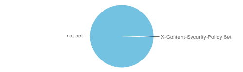 Pie Chart showing number of sites with X-Content-Security-Policy set