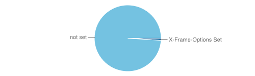 Number of sites with X-Frame-Options Header