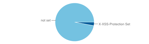 Pie Chart showing Number of sites with X-XSS-Protection enabled