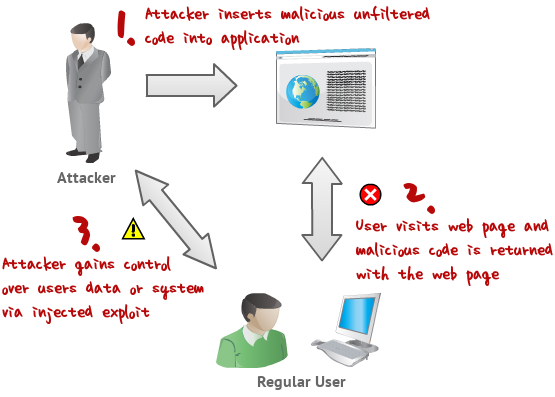 SQL Injection via XSS attack 